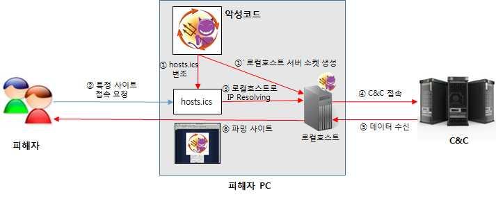 악성코드는로컬호스트소켓을생성하여대기하고있다가이런연결요청이오면 C&C서버에접속하는소켓을생성하여정보를