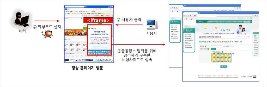 3.5. 브라우저 <iframe> 삽입 최근에는사용자 PC를감염시킨후브라우저를조작하여피싱사이트로유도하는기법이발견되었다. 일단악성코드에감염되면, 정상사이트가열린브라우저에 <iframe> 11) 을이용하여악성링크팝업을삽입한다. 팝업내용은주로금융보안업데이트이며, 이안내문을정상사이트위에고정시켜사용자의클릭을유도한다.