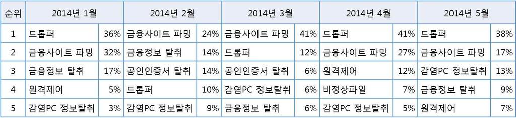 KISA 가탐지한악성코드유형을보면금융정보탈취공격의증가세가더욱 명확하다. [ 표 2] 를보면 2014 년 1~5 월동안탐지한악성코드유형중드롭퍼 3) 와 금융사이트파밍의비율이가장높은것을알수있다. [ 표 2] 월별탐지된악성코드유형 TOP5 이처럼최근공격자가노리는것은결국금융정보라는것을확인할수있다.