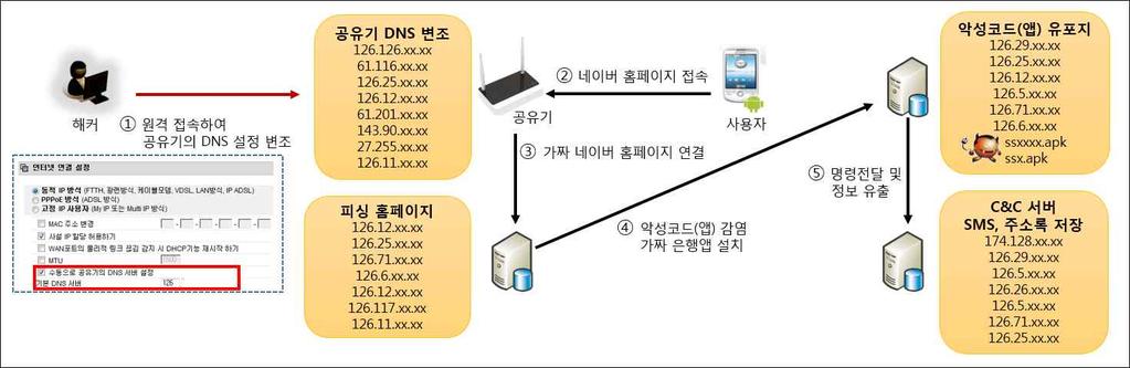 2.5. 공유기 DNS 변조 흔히집에서자주사용하는무선공유기의경우 DNS서버 IP를별도로지정할수있는기능이있다. 공격자는원격제어가허용되어있고, 관리자비밀번호가없거나취약한비밀번호로설정되어있는공유기에원격접속하여 DNS서버 IP를수동설정하거나변조한다. 이후사용자가공유기에연결된스마트폰및 PC로특정사이트에접속할경우가짜사이트로연결되어악성앱을다운로드받도록유도한다.