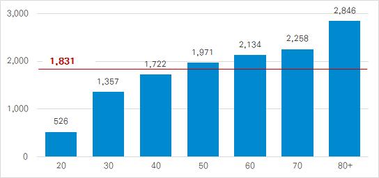 대출경험자의연령대별 1 인당평균대출경험건수는 40 대가 7.8 건으로가장많고 30 대가 7.2 건, 50 대가 7 건등 30~50 대의대출경험건수가타연령대대비많음 < 표 Ⅲ-1-1> 연령대별 1 인당평균대출경험건수 연령대 20 30 40 50 60 70 80+ 평균대출경험건수 5,06 7.21 7.82 6.95 5.55 4.07 2.