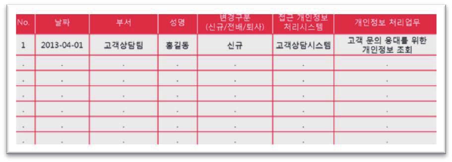 인적관리에보다많은관심을가져주세요. 권한의최소화개인정보의열람및처리범위를업무상필요한한도내에서최소한으로제한해야합니다. 예를들어포장을담당하는직원에게 CS 업무시이용하는개인정보접속권한이있다면바르지못한사례입니다. 업무별특성에맞도록권한을최소화하여관리하세요. 개인정보를다루는사람은누구?