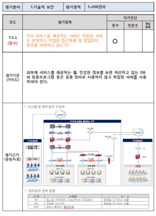 Ⅲ. 핀테크추진경과 추진경과 [ 자가진단표및해설서 ] 15.12월 핀테크기업대상정보보호 보안기준필요성대두 16.