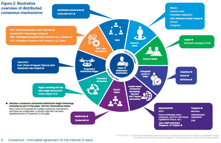 자원낭비대안 : 다수의컨센서스방법사용중 ( 혹은제안중 ) Source: KPMG.