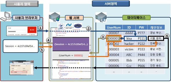 보안토큰 서비스신청번호 주문번호 게시글번호 개인정보확인 관리자식별정보