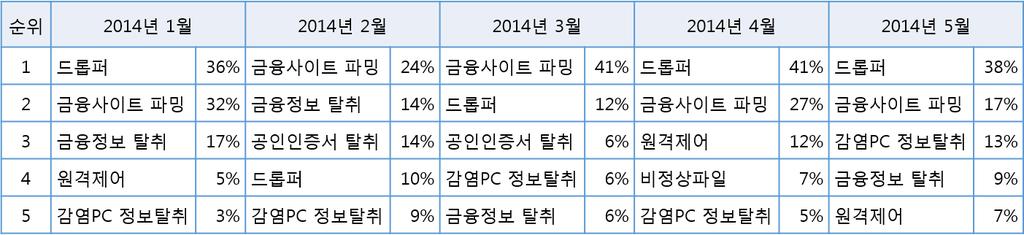 금융정보탈취공격동향분석