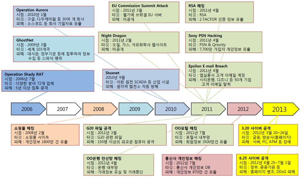 최근모의해킹을통해본보안이슈 농협전산망마비 ( 11.04) - 농협전산망자료의대규모손상으로수일에걸쳐전체또는일부서비스이용마비 - 웹하드사이트를통해외주업체 (IBM) 직원의업무용도노트북감염, 전산망관련각종정보유출됨 현대캐피탈해킹사건 ( 11.