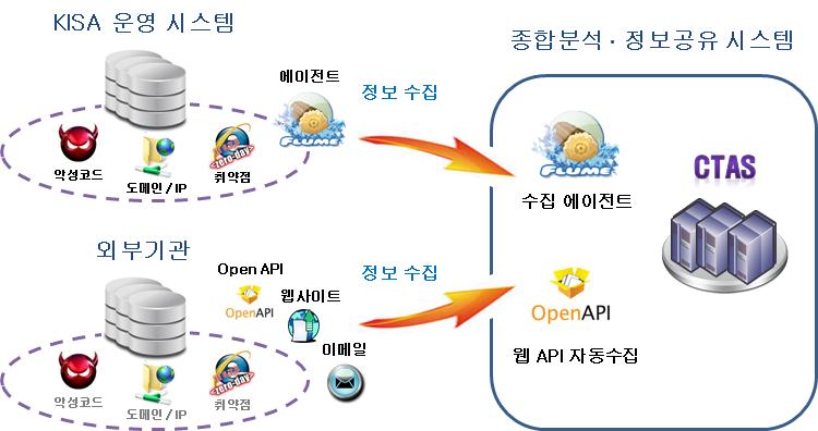 사이버위협정보분석 공유시스템 (CTAS) 공유체계 2 12개 KISA 내부운영시스템및외부기관으로부터침해사고정보수집수집정보 : 악성코드, C&C, 악성코드경유지및유포지, 침해사고정보등수집방법 :