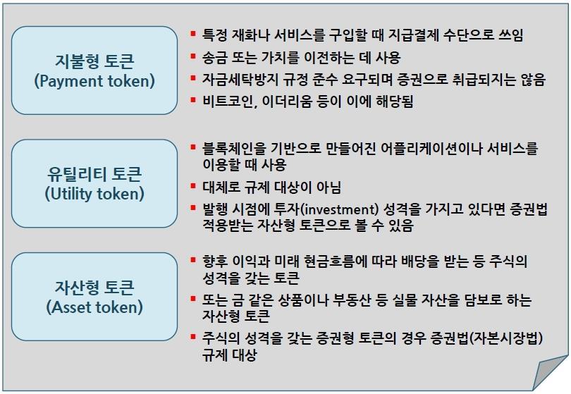 스위스금융감독청 (FINMA) 의 ICO 가이드라인 토큰의 3가지종류지불형토큰유틸리티토큰자산형토큰 토큰의성격이주식과유사한토큰도있지만주식이아닌상품권성격의토큰이나재화의성격을가지는토큰도있다.