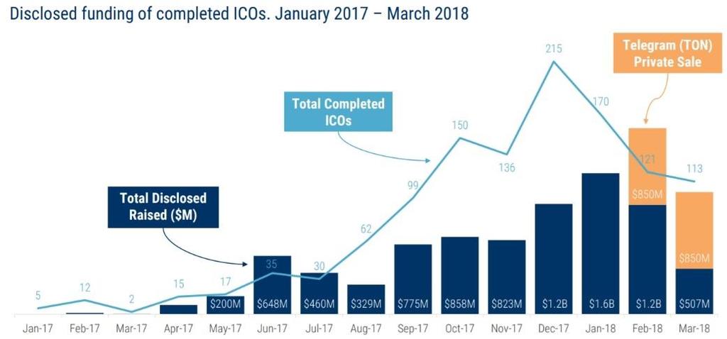 2. ICO 참여전생각해볼질문들 지난해암호화폐투자열기는뜨거웠다. 누가코인에투자해서강남아파트를샀다더라또는회사를그만뒀다더라는얘기가떠돌았다. 정부는코스닥벤쳐기업활성화를외쳤지만열배, 스무배의수익률을구경한사람들에게상장주식의기대수익률은너무낮게느껴졌을것이다. 사촌이돈을벌었다하니너도나도암호화폐에뛰어든것이바로작년하반기였다.