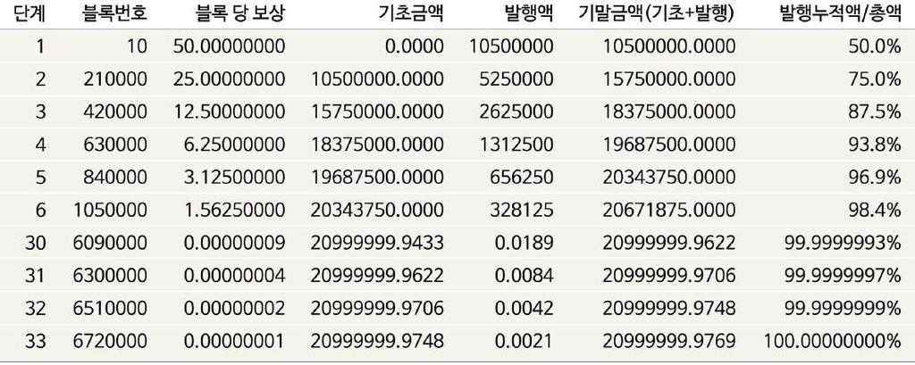 이때목표값을찾아내는참여자에게는블록발행에대한보상으로신규비트코인과수수료가지급된다. 2009년에는블록발행보상으로지급되는비트코인의양이 50비트코인이었으나약 4년뒤인 2013년말부터 25비트코인으로줄었으며 2016년 7월부터는그절반인 12.5 비트코인으로줄어들었다.