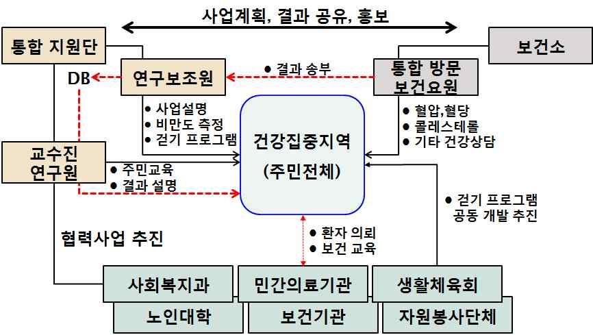 라 보건소고혈압 당뇨병등록교육센터지원 세부사업명사업내용사업대상 등록관리센터인력의고혈압, 당뇨병및심뇌혈관질환예 보건소등록관리센터인력교육훈련 사업시기 방에대한전문지식을습득하고등록관리센터운영방법에대해교육함으로써만성질환관리사업에대한질적확대를꾀하기위함. 직무교육 2014.