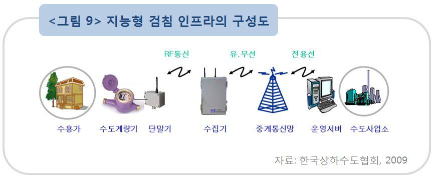 위성통신등) 으로구분할수있다( 한국상하수도협회 20