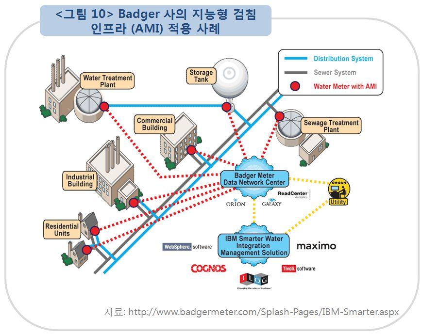 Orion과 Galaxy라는원격검침통합관리시스템을구축하여단순한수도계량 원격검침(Automatic Meter Reading, AMR) 에서지능형검침인프라 (Advanced Metering Infrastructure, AMI) 로진화할수있었으며, IBM의 통합자산관리시스템인 maximo 와연동함으로써수자원관리, 용수의 생산 공급 소비, 하