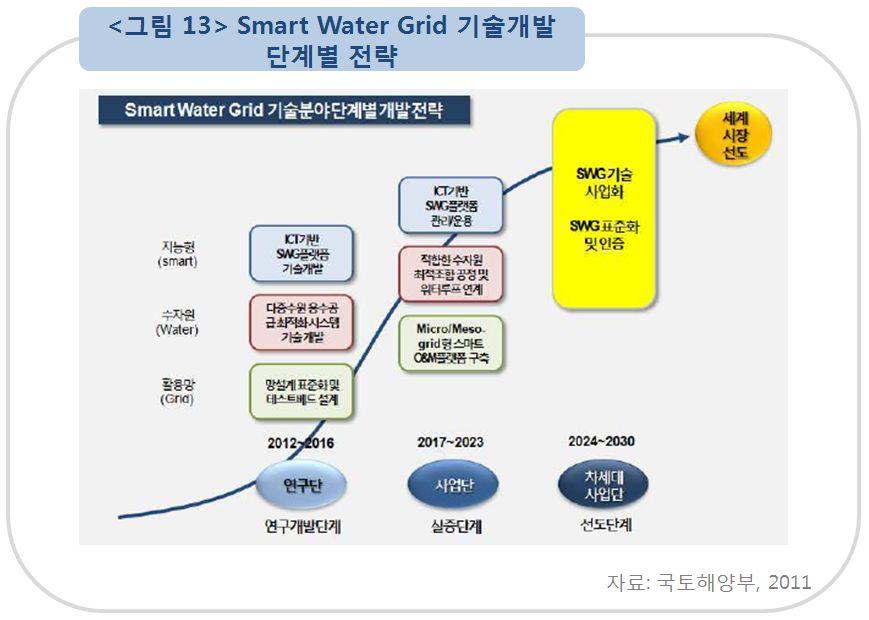 통해최종적으로 smart water grid