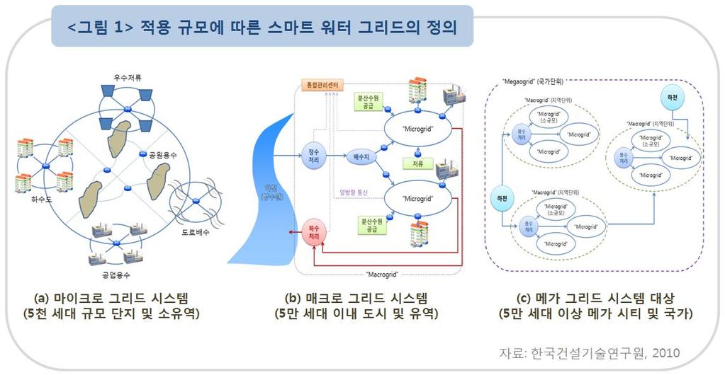 2. 주요요소기술 스마트워터그리드는 < 그림 2> 에제시된것처럼다양한수자원( 자연형 수자원, 능동형수자원등) 을 water platform에수집및저장하며용수의 배분 관리 수송을물리적으로통합관리할수있는수자원관리기술과 수자원의확보 수송 활용등에대한실시간모니터링과분석, 통합관리및의사결정을지원할수있는 물정보의 ICT-기반통합관리기술등의주요 요소기술이있다(