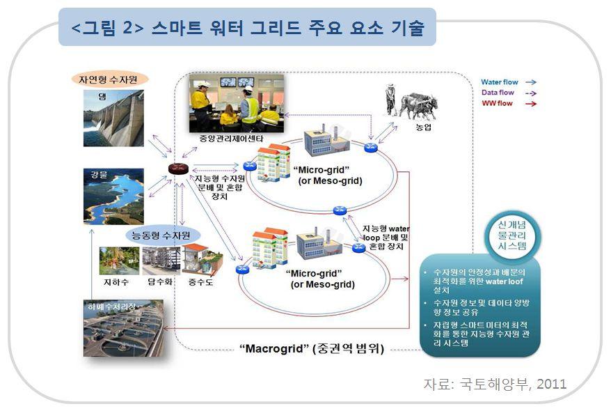 1. 수자원관리기술 통합적수자원관리기술은다양한수자원( 자연형수자원, 능동형수자원 등) 을 water platform 에수집및저장하며용수의배분 관리 수송을 물리적으로통합관리하여지역간의수자원불균형을해소하고세계물시장 선점을위해필요한핵심요소기술이다. 현재수자원관리시스템은실시간수자원물정보가부족하고정보관련 인프라와 IT 기반정보전송기술이매우취약하다.