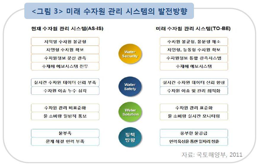 1.1 국내수자원관리기술개발현황및도입사례 수자원관리기술과 ICT기술을접목하여스마트워터그리드구축을시도한 국토해양부의수자원관리종합정보시스템(WAMIS) 는수문기상, 유역, 하천, 댐, 지하수, 수도, 환경생태, 자연재해, 지형공간등의다양한정보를하천과 지형공간을기반으로한수자원관련주제도로제공하고있다.