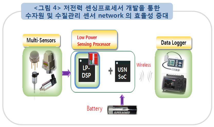 공장등의공업용수등의수요관리를위주로한정보를제공하고있는 실정이다( 국토해양부, 2011).