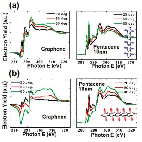 이위형ㆍ조정호 annealing 후에주로 edge-on구조를띠게된다. 하지만, P3HT 와상호작용을할수있는분자막을도입하면 P3HT의분자배향을바꿀수있다. 그림 9는끝이 NH 2-, CH 3-로기능화된자기조립단분자막 (self-assembled monolayers, SAMs) 위에서 P3HT의빔입사각에따른 NEXAFS스펙트럼을나타내었다.