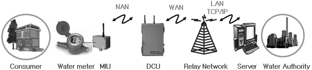 J. Kor. Soc. Environ. Eng. 국외상수도원격검침시스템의개발동향및현장적용사례고찰 865 Fig. 1. General smart water metering system.