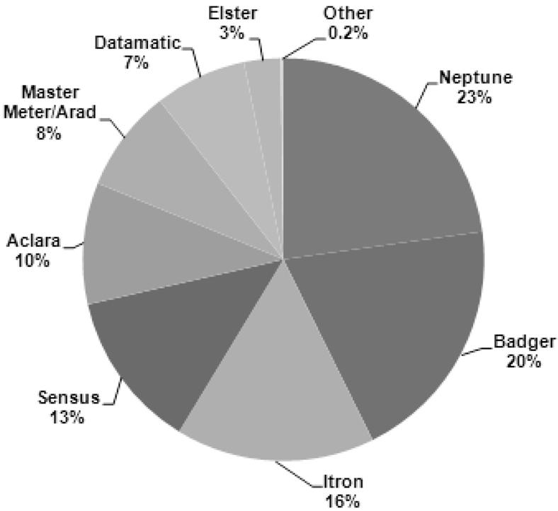 17) 대표적인국외의디지털수도계량기제조업체인 Neptune, Badger, Itron, Sensus, Aclara, Arad, Datamatic 등은미국또는유럽업체들로서원격검침시스템에활용되는전기, 가스, 상수의디지털계량기를이미생산하고있으며,