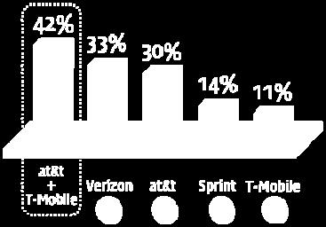 배많은데이터트래픽지원이가능 - M&A 로맞대응하기어려운 Verizon 으로서는증가하는모바일트래픽에대응하기위해 LTE 전국망구축을보다서두르게될것으로예상 - AT&T 와 T-Mobile USA 의합병으로가장큰영향을받는업체는 3 위업체 Sprint 가될전망 국내이동통신서비스시장관점에서의시사점 - 모바일트래픽폭증으로인한주파수자원부족문제는비단미국뿐만아니라,