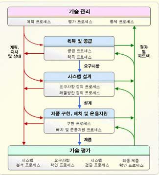 SE Vs CMMI 프로세스비교분석 (3/9) EIA/IS 632 Vs.