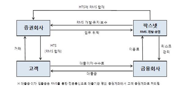 연계신용을이용하고자하는이용자는증권회사의계좌를보유한상태로금융회사에여신거래관련약정을맺고증권회사가제공하는 RMS 가탑재된 HTS 를통해서주식거래를할수있습니다.