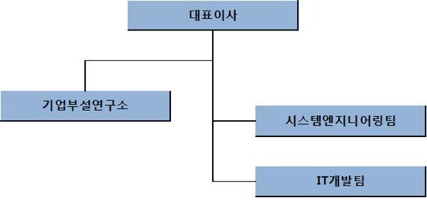 (2) 연구개발인력현황 ( 기업부설연구소인력현황 ) ( 기준일 : 2016 년 12 월 31 일 ) [ 단위 : 명 ] 직위 기초 (2016.01.01) 증가 감소 기말 (2016.12.31) 연구소장 1 1 1 1 부연구소장 - - - - 연구원 17 6 4 19 합계 18 7 5 20 주 ) 연구개발인력은당사기업부설연구소소속인원기준입니다.