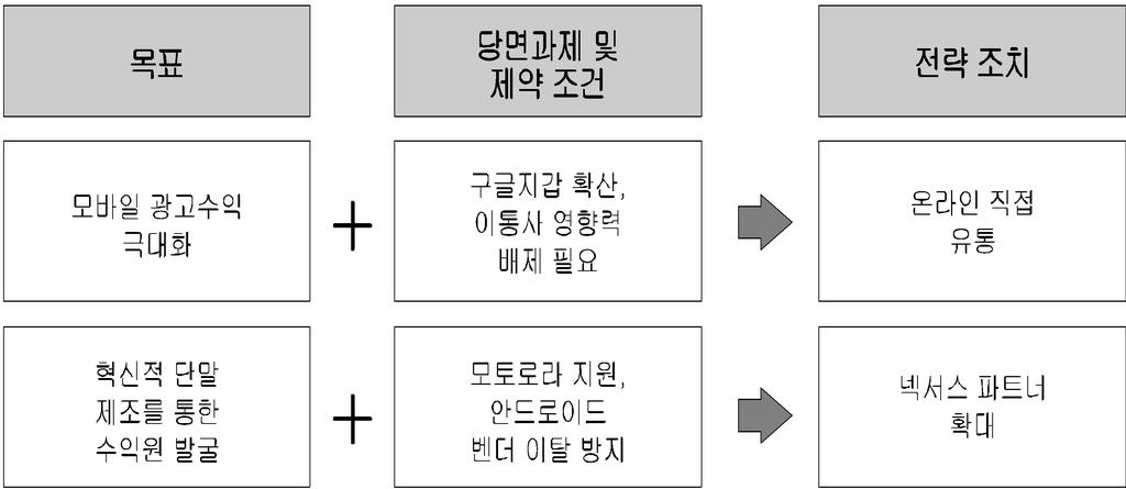 조조정등으로시작하겠지만, 결국안드로이드운영체제와하드웨어를통합함으로써차별화된기능과유저인터페이스를갖춘경쟁력있는단말기를만들어시장에내놓는작업이될것이다. 이과정에서구글의기술과재정적지원이필수적이라고할수있다. Ⅲ. 구글의단말기정책변화의미와영향 앞서논의한구글의단말기정책변화배경에대한내용을요약하면다음의 그림 2 와같다.