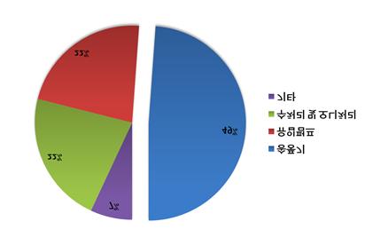 3), 이가운데전력사용량이 78%(50,781 TOE) 를차지한다. 표 3. 서울시하수처리시설에너지원별사용량 에너지원전력열회수유류 LNG 소화가스계사용량 50,781 5,391 41 22 8,709 64,944 [TOE, %] 78.2% 8.3% 0.1% 0.03% 13.