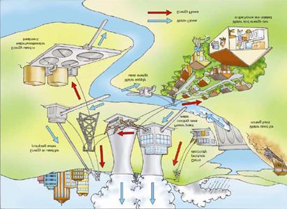 Water-Energy NEXUS 수자원을그자체로이용하거나, 처리를거쳐수돗물로만들어공급하는경우, 그리 고사용된하폐수를차집 5) 하고, 처리하고, 방류하거나재이용하는경우, 또는해수 를담수화하는경우, 모든수자원의생산과이용에는에너지가개입될수밖에없 다. 2011 년미국에서물과관련된시스템에사용된에너지는, 전체에너지사용량의 12.6% 이다(http://goo.