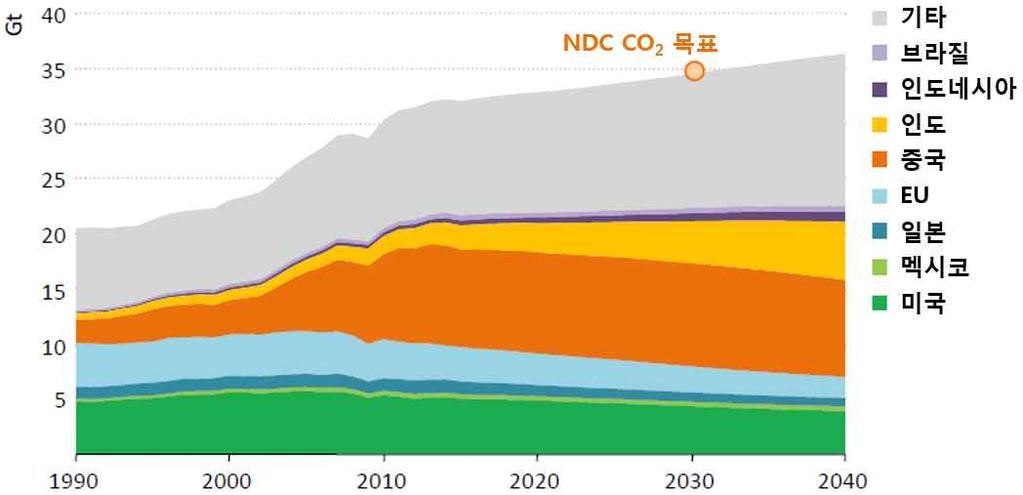 2. 주요국 NDC 및 CO 2 배출전망 16 년시행예정기후정책반영시에너지부문 NDC 목표달성은가능하나, 2 목표달성은곤란 BAU 대비감축목표, 절대목표, 원단위목표, 집약도목표등다양한형태로 NDC 제출 국가 NDC 감축목표 CO 2 배출량 ( 에너지부문 ) 14 실적 30 목표 미국 25년까지 05년대비 26 28% 감축 5.7Gt 5.