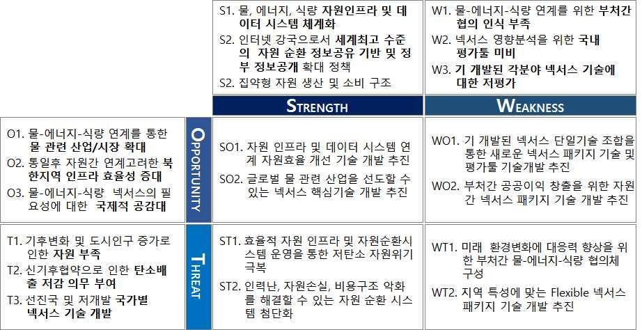 르세스별흐름분석및각자원간상호연관성분석및평가 자원활용효율극대화