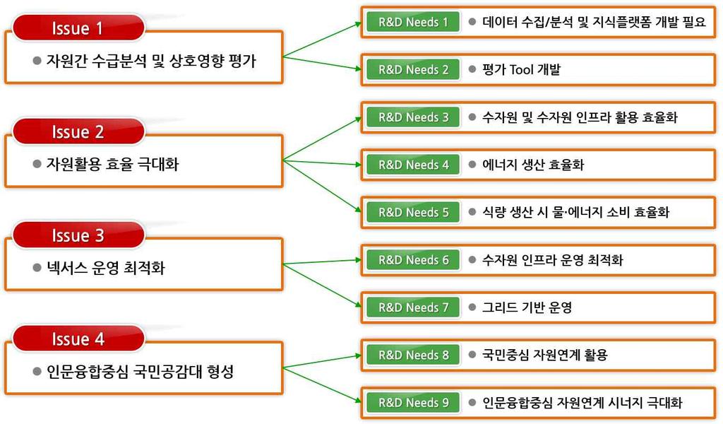 넥서스운영최적화 기존및신규인프라의운영방법개선을통한필수자원의확 보방안 인문융합중심국민공감대형성 부처및지역간벽을허물로국민적공통된컨센서스도출과 거버넌스실현을통한연계기술의필요성도출 해결을위한 데이터수집