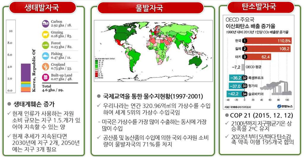 1) 국내특수성을반영한 WEF 넥서스추진 발자국개념도입 발자국 인간에의한환경파괴를나타내는척도로 발자국개념도입이필요 생태발자국 국민한사람의일상생활이자연생태계에미치는영향을토지면적으로환산한수치 글로벌헥타르 물발자국 일상생활에서사용하는제품을생산 소비하는데필요한물의양