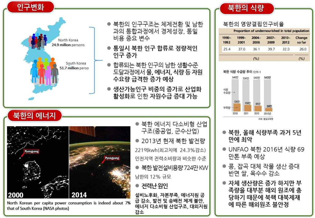 자원수요량급격한증가예상 북한의산업구조는중공업 군수산업의에너지다소비형산업구조이며 북한발전설비용량은 만 로남한의 규모임 에서 년북한의식량이 만톤부족할것으로예상 통일에대비한국토재창조의도구로서 WEF Nexus 적용기후변화로인한국내자원안보의위협 기후변화에따른강우강도 지속기간