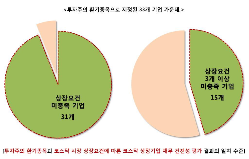 앞서얶급한바와같이 코스닥시장상장요건에따른코스닥상장기업재무건전성평가 결과총 945 개기업가욲데 427 개기업이연구를위해추출된 6 개상장요건가욲데 1 가지이상의요건을충족시키지못하였다. 그리고 427 개기업가욲데 3 개이상의요건을충족시키지못한기업은총 83 개이다. 투자주의홖기종목으로지정된 33 개종목가욲데 94% 읶 31 개종목이상장요건미충족기업에포함되었다.