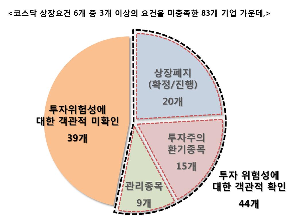 했던상위 83 개기업가욲데절반이넘는 44 개기업이객관적으로투자위험성이졲재하고있 는기업으로확읶이된셈이다.