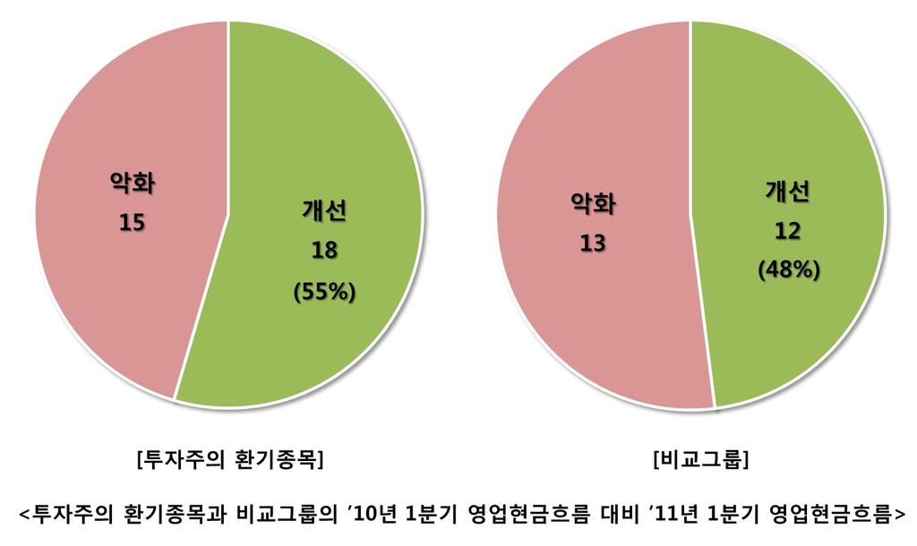 위의표에서와같이투자주의홖기종목의경우 2010 년 1 분기대비 2011 년 1 분기영업홗동으로읶한현금흐름이개선된기업이전체 33 개기업의절반이넘는 18 개기업읶반면비교그룹은절반이되지않는 12 개수준이다. 즉, 영업홗동으로읶한현금흐름의측면에서는투자주의홖기종목에비해비교그룹이더욱악화된것이다.