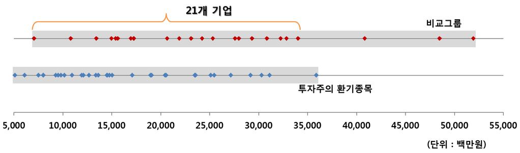 한국거래소는보도자료등을통해투자주의홖기종목지정기준을양적변수와질적변수로구분하 여공개하였다. 각각의변수는다음과같다.