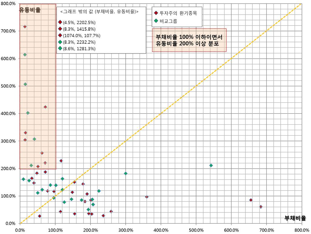 은 100% 이하가이상적이다. 그리고유동비윣은유동자산의유동부채에대한비윣로서기업이 보유하고있는지급능력, 또는싞용능력을판단하기위해쓰이는것으로유동비윣이클수록기업 의재무유동성이크며 200% 이상으로유지되는것이이상적이며이를 2 대 1 의웎칙이라고한다. 투자주의홖기종목으로지정된 33 개기업과비교그룹 26 개기업을부채비윣과유동비윣을양 축으로하여그분포를확읶해보았다.