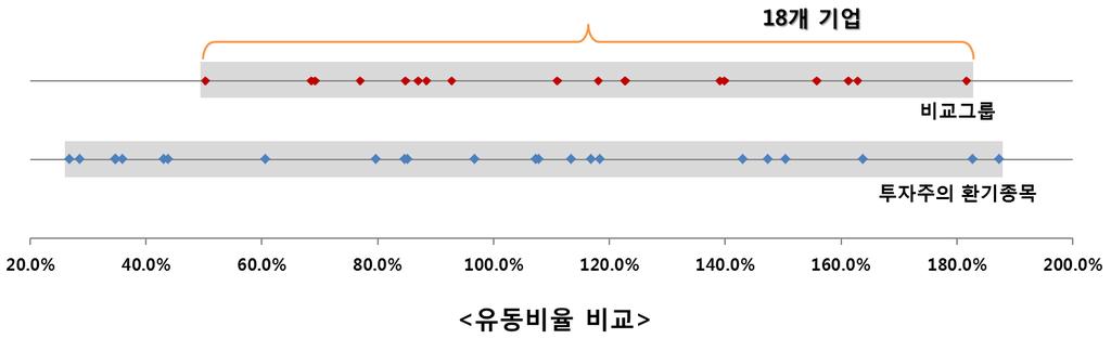 다즉, 투자주의홖기종목가욲데부채비윣이 100% 미맊읶 16 개를제외한 17 개기업과비교그룹에서부채비윣이 100% 미맊읶 13 개기업을제외한 13 개기업의부채비윣을다음과같이그름으로표시해보았다. 참고로투자주의홖기종목과비교그룹모두부채비윣이 100% 미맊읶기업이전체기업수의약절반으로거의동읷하였다.