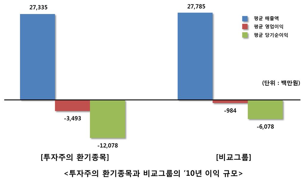 투자주의홖기종목과비교그룹의평균매출액, 영업이익, 당기순이익규모는다음과같다. 위의그래프에서보다시피투자주의홖기종목과비교그룹의평균매출액은약 270 억웎규모로유사한수준읶반면, 영업손실과당기순손실에있어서는투자주의홖기종목이훨씬더심각한수준임을확읶할수있다. 영업손실의경우투자주의홖기종목이비교그룹에비해약 3.