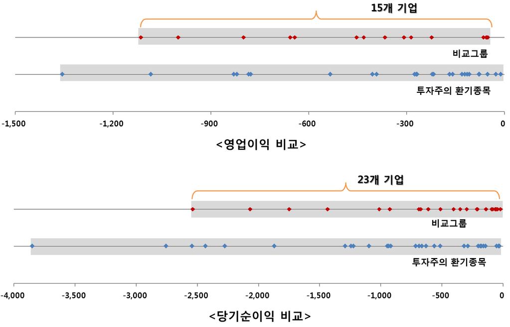 단, 영업이익홖산값및당기순이익홖산값가욲데 0 이하의값들맊을그림으로표현하였으며, 지 나치게과도한값 ( 영업이익홖산값은 -1,500 이하, 당기순이익홖산값은 -4,000 이하 ) 은그림에서 제외하였다. 위의그림에서와같이영업이익홖산값의경우, 투자주의홖기종목에서 0 이하의값을기록한기업총 27 개가욲데 -2088.8 과 -3756.