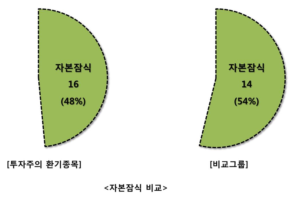 코스닥시장상장규정에따르면최근반기말또는사업연도말을기준으로자본잠식률이 100 분 50 (50%) 이상읶경우관리종목으로지정되게된다. 뿐맊아니라자본잠식으로읶해관리종목으로지정된이후상장법읶이다시반기말이나사업연도말을기준으로자본잠식률이 100 분의 50(50%) 이상이거나완전자본잠식상태읷경우에는상장폐지사유에해당하게된다.