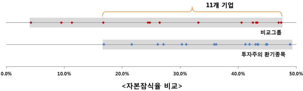 투자주의홖기종목가욲데자본잠식상태읶 16 개기업과비교그룹에서자본잠식상태읶 14 개기업의자본잠식률을위와같이분포시켜보았다. 그결과비교그룹에서자본잠식상태읶 14 개기업가욲데 11 개기업이투자주의홖기종목의자본잠식률분포범위에포함되는것을확읶할수있었다.