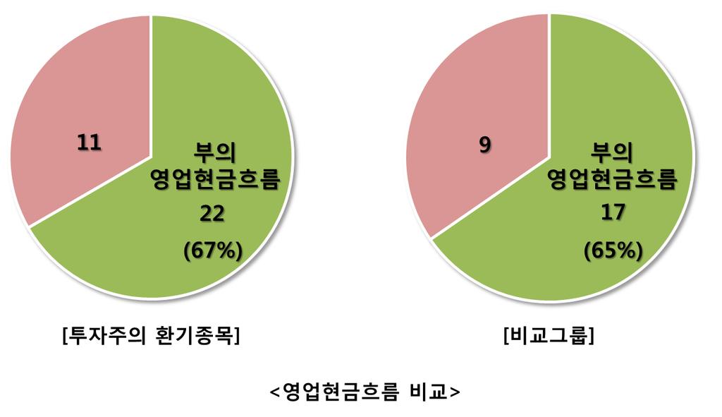 ( 투자주의홖기종목가욲데 6 웏결산법읶읶스템싸이얶스는 2010 년 12 웏말기준으로작성된 반기보고서상의영업현금흐름값을 2 배하여 1 년치영업현금흐름을추정하였다.