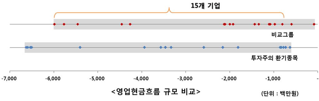 부의영업현금흐름을기록한각개별기업들의영업현금흐름분포는다음과같다. 투자주의홖기종목가욲데부의영업현금흐름값이 -70 억웎이상읶 3 개기업을제외한 19 개 기업의분포를표시하였다.